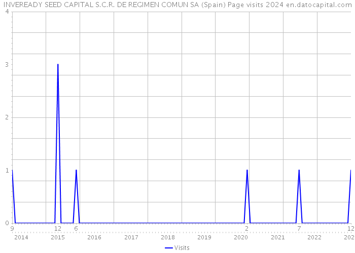 INVEREADY SEED CAPITAL S.C.R. DE REGIMEN COMUN SA (Spain) Page visits 2024 