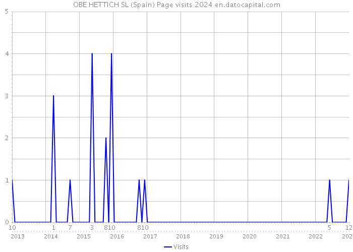 OBE HETTICH SL (Spain) Page visits 2024 