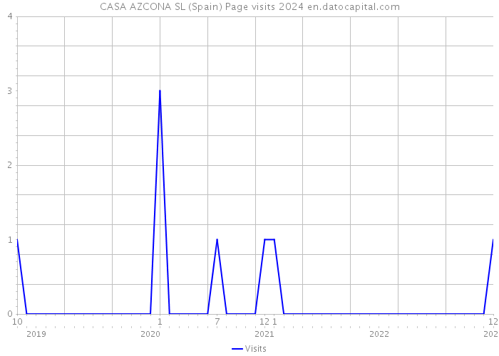 CASA AZCONA SL (Spain) Page visits 2024 