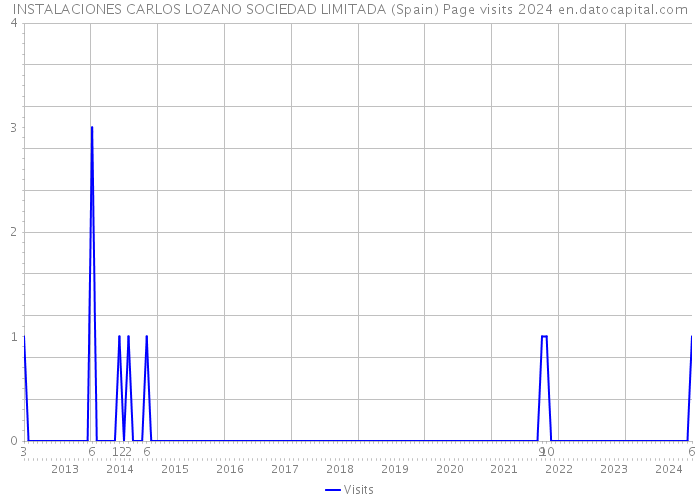 INSTALACIONES CARLOS LOZANO SOCIEDAD LIMITADA (Spain) Page visits 2024 