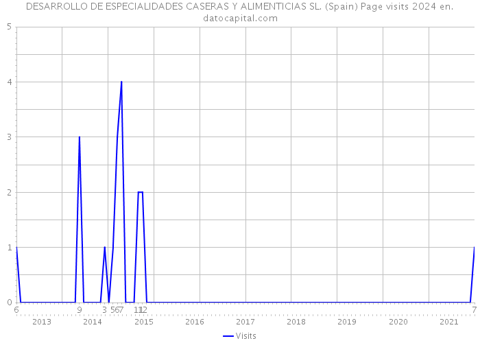 DESARROLLO DE ESPECIALIDADES CASERAS Y ALIMENTICIAS SL. (Spain) Page visits 2024 