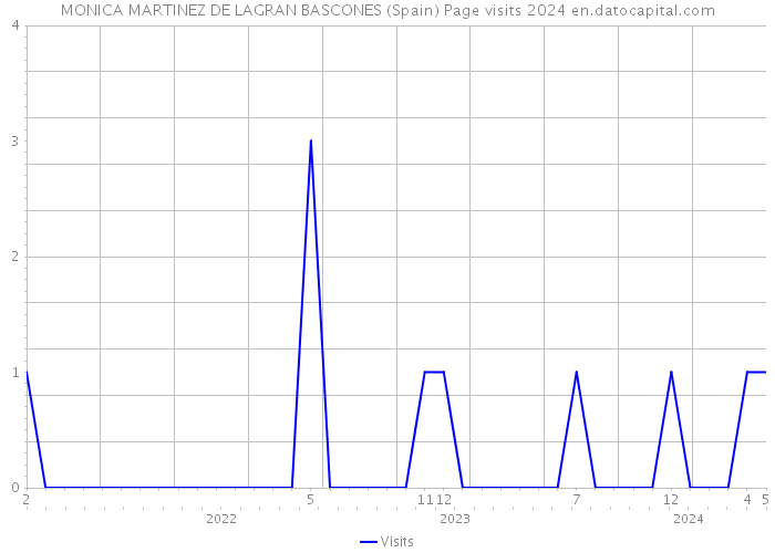 MONICA MARTINEZ DE LAGRAN BASCONES (Spain) Page visits 2024 