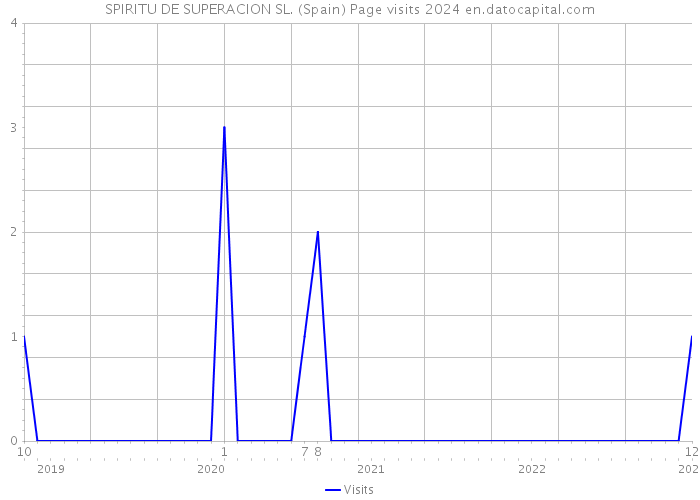 SPIRITU DE SUPERACION SL. (Spain) Page visits 2024 