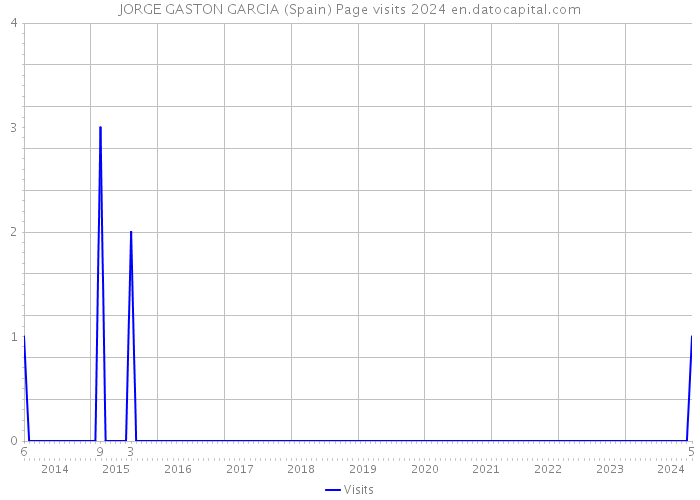 JORGE GASTON GARCIA (Spain) Page visits 2024 