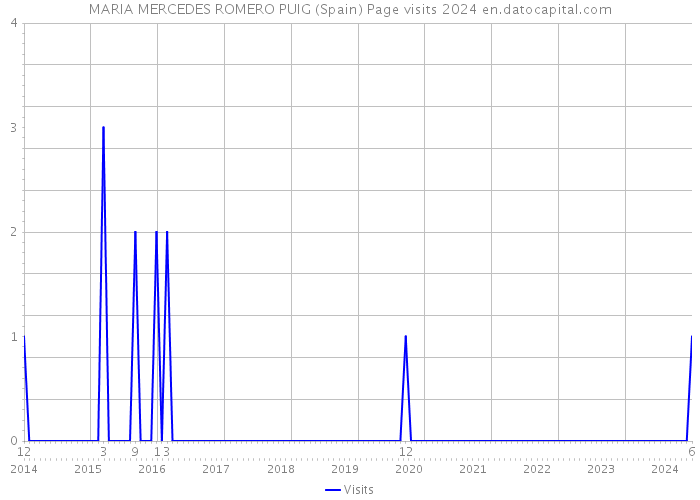 MARIA MERCEDES ROMERO PUIG (Spain) Page visits 2024 