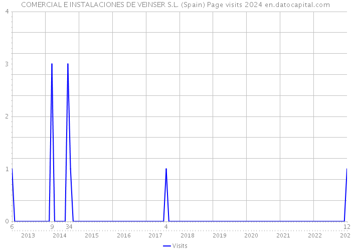 COMERCIAL E INSTALACIONES DE VEINSER S.L. (Spain) Page visits 2024 