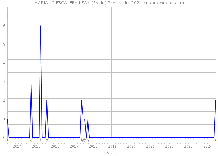 MARIANO ESCALERA LEON (Spain) Page visits 2024 