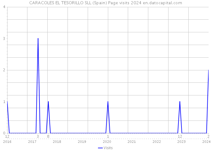 CARACOLES EL TESORILLO SLL (Spain) Page visits 2024 