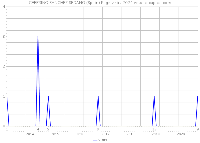 CEFERINO SANCHEZ SEDANO (Spain) Page visits 2024 