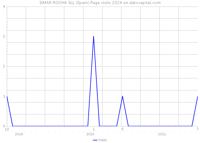 SIMAR ROCHA SLL (Spain) Page visits 2024 