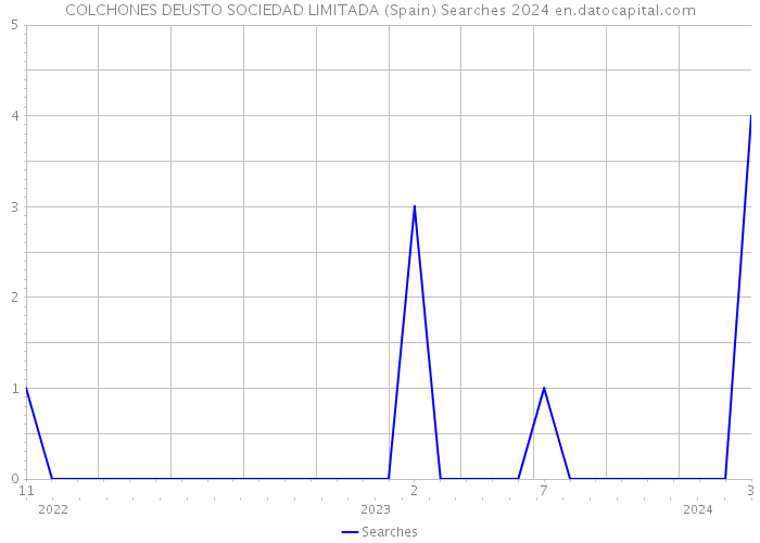COLCHONES DEUSTO SOCIEDAD LIMITADA (Spain) Searches 2024 