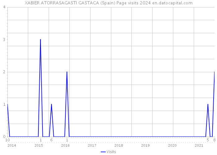 XABIER ATORRASAGASTI GASTACA (Spain) Page visits 2024 