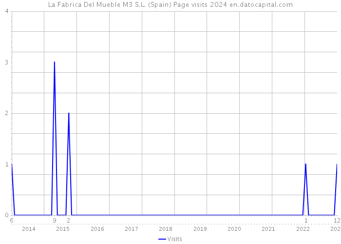 La Fabrica Del Mueble M3 S.L. (Spain) Page visits 2024 