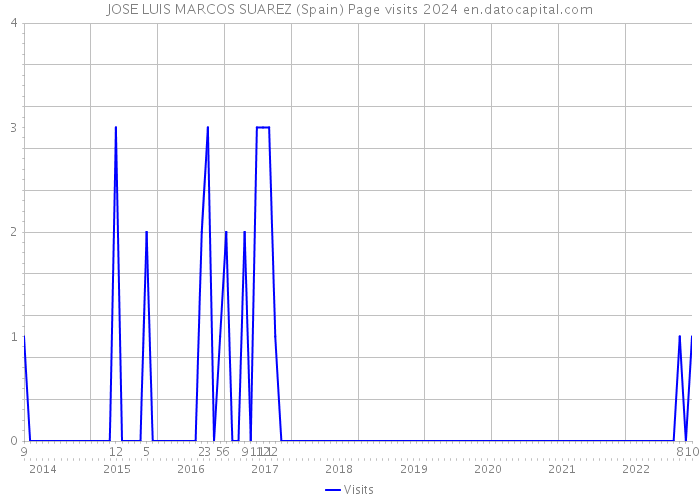 JOSE LUIS MARCOS SUAREZ (Spain) Page visits 2024 