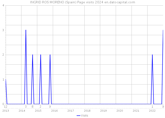 INGRID ROS MORENO (Spain) Page visits 2024 