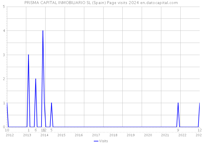 PRISMA CAPITAL INMOBILIARIO SL (Spain) Page visits 2024 