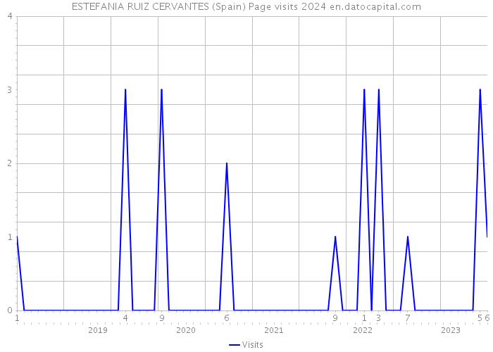 ESTEFANIA RUIZ CERVANTES (Spain) Page visits 2024 