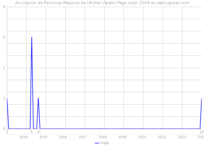 Asociacion de Personas Mayores de Utrillas (Spain) Page visits 2024 