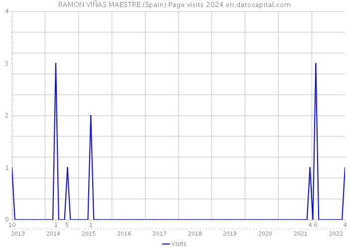 RAMON VIÑAS MAESTRE (Spain) Page visits 2024 
