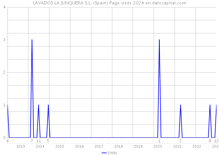LAVADOS LA JUNQUERA S.L. (Spain) Page visits 2024 