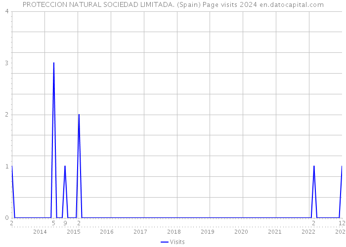 PROTECCION NATURAL SOCIEDAD LIMITADA. (Spain) Page visits 2024 