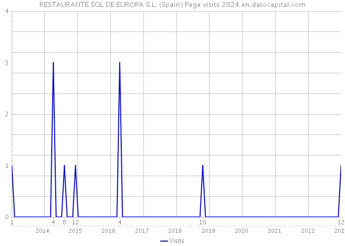 RESTAURANTE SOL DE EUROPA S.L. (Spain) Page visits 2024 