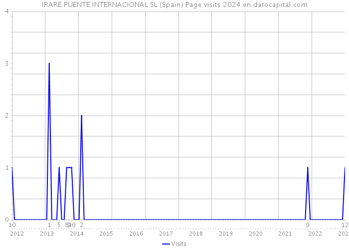 IRARE PUENTE INTERNACIONAL SL (Spain) Page visits 2024 