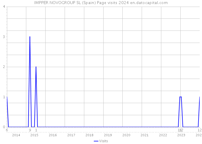 IMPPER NOVOGROUP SL (Spain) Page visits 2024 