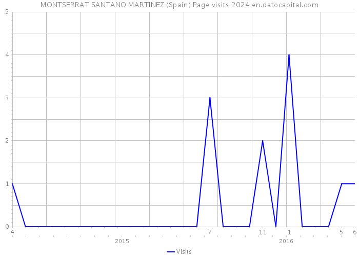 MONTSERRAT SANTANO MARTINEZ (Spain) Page visits 2024 