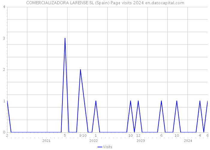 COMERCIALIZADORA LARENSE SL (Spain) Page visits 2024 