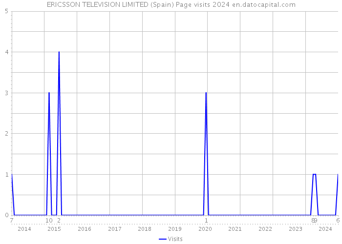 ERICSSON TELEVISION LIMITED (Spain) Page visits 2024 
