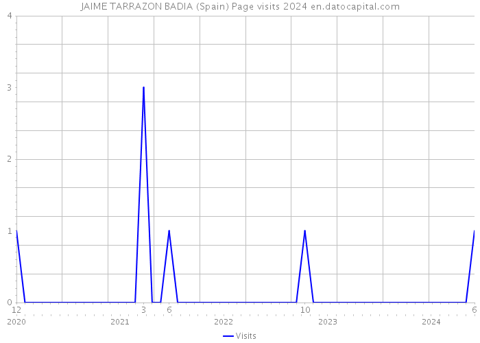 JAIME TARRAZON BADIA (Spain) Page visits 2024 