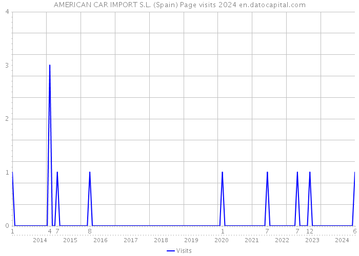 AMERICAN CAR IMPORT S.L. (Spain) Page visits 2024 
