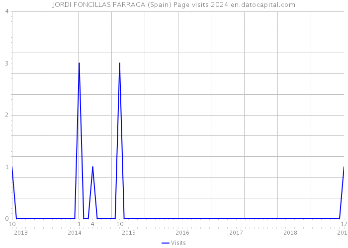 JORDI FONCILLAS PARRAGA (Spain) Page visits 2024 