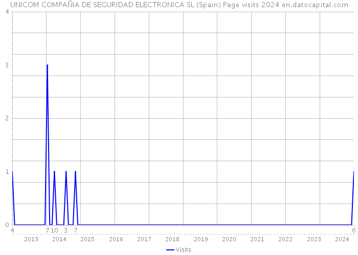 UNICOM COMPAÑIA DE SEGURIDAD ELECTRONICA SL (Spain) Page visits 2024 