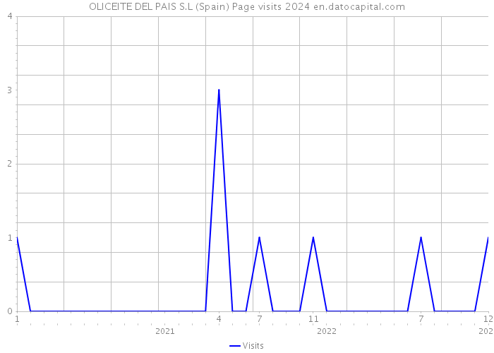 OLICEITE DEL PAIS S.L (Spain) Page visits 2024 