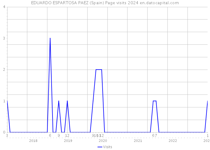 EDUARDO ESPARTOSA PAEZ (Spain) Page visits 2024 