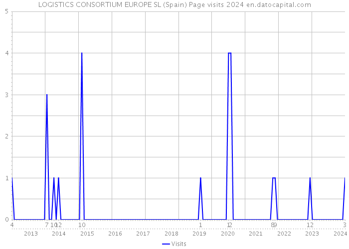 LOGISTICS CONSORTIUM EUROPE SL (Spain) Page visits 2024 