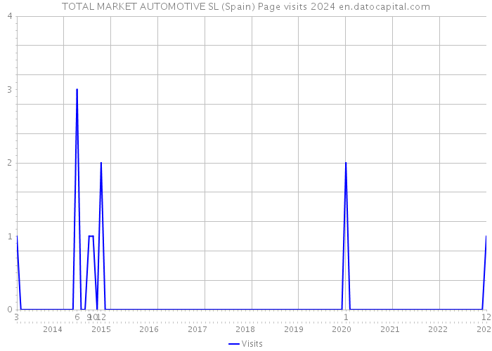 TOTAL MARKET AUTOMOTIVE SL (Spain) Page visits 2024 