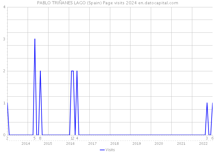 PABLO TRIÑANES LAGO (Spain) Page visits 2024 
