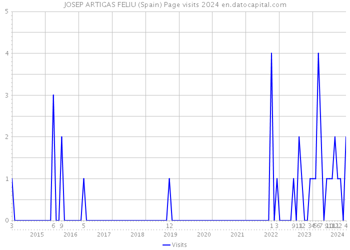 JOSEP ARTIGAS FELIU (Spain) Page visits 2024 
