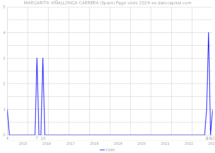 MARGARITA VIÑALLONGA CARRERA (Spain) Page visits 2024 