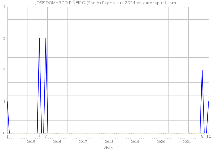 JOSE DOMARCO PIÑEIRO (Spain) Page visits 2024 