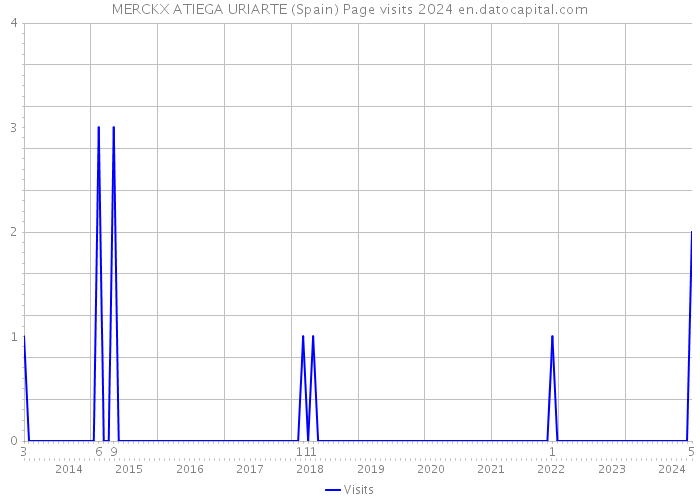 MERCKX ATIEGA URIARTE (Spain) Page visits 2024 