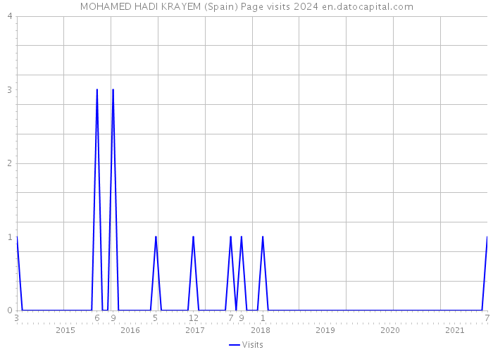 MOHAMED HADI KRAYEM (Spain) Page visits 2024 