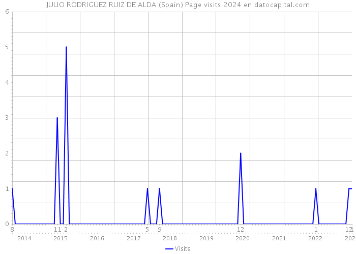 JULIO RODRIGUEZ RUIZ DE ALDA (Spain) Page visits 2024 