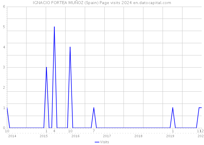 IGNACIO FORTEA MUÑOZ (Spain) Page visits 2024 