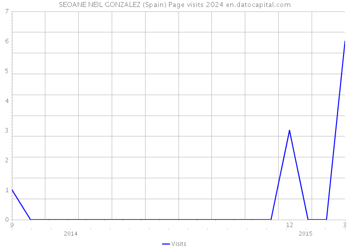 SEOANE NEIL GONZALEZ (Spain) Page visits 2024 