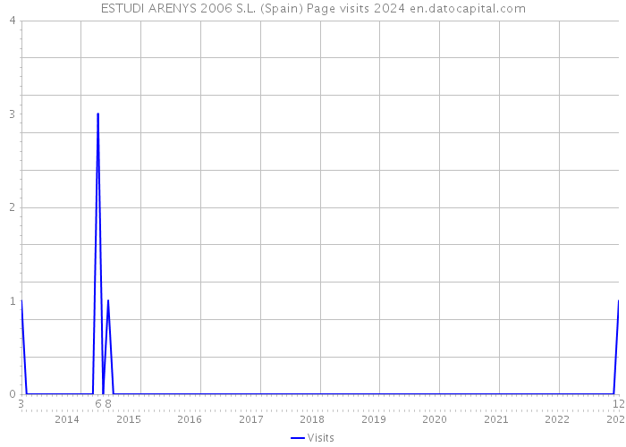 ESTUDI ARENYS 2006 S.L. (Spain) Page visits 2024 