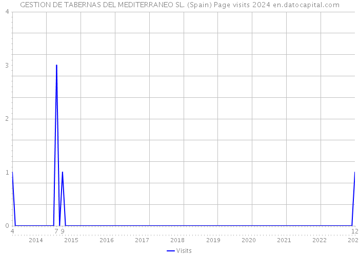 GESTION DE TABERNAS DEL MEDITERRANEO SL. (Spain) Page visits 2024 